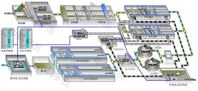 污水處理，水泵節電器